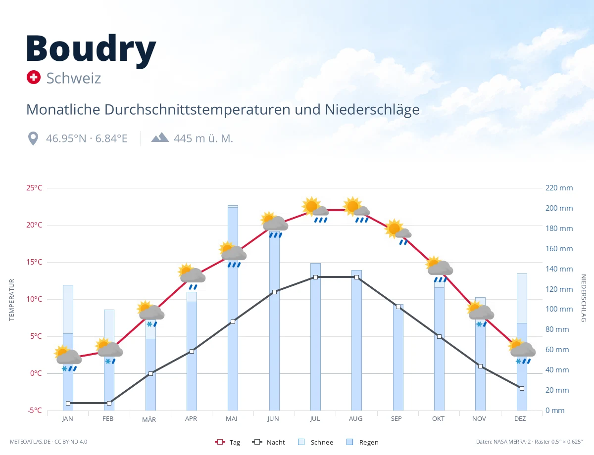 Boudry - monatliche Durchschnittstemperaturen und Niederschläge