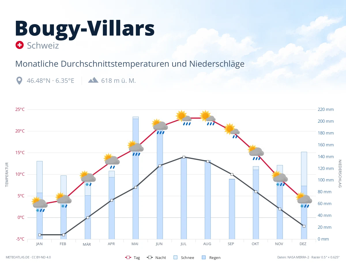 Bougy-Villars - monatliche Durchschnittstemperaturen und Niederschläge