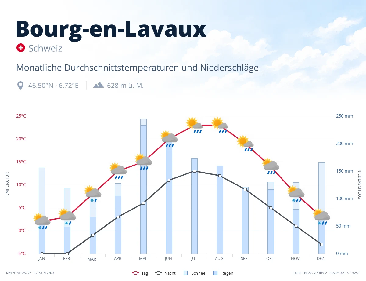 Bourg-en-Lavaux - monatliche Durchschnittstemperaturen und Niederschläge