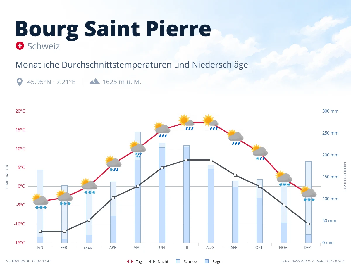 Bourg Saint Pierre - monatliche Durchschnittstemperaturen und Niederschläge