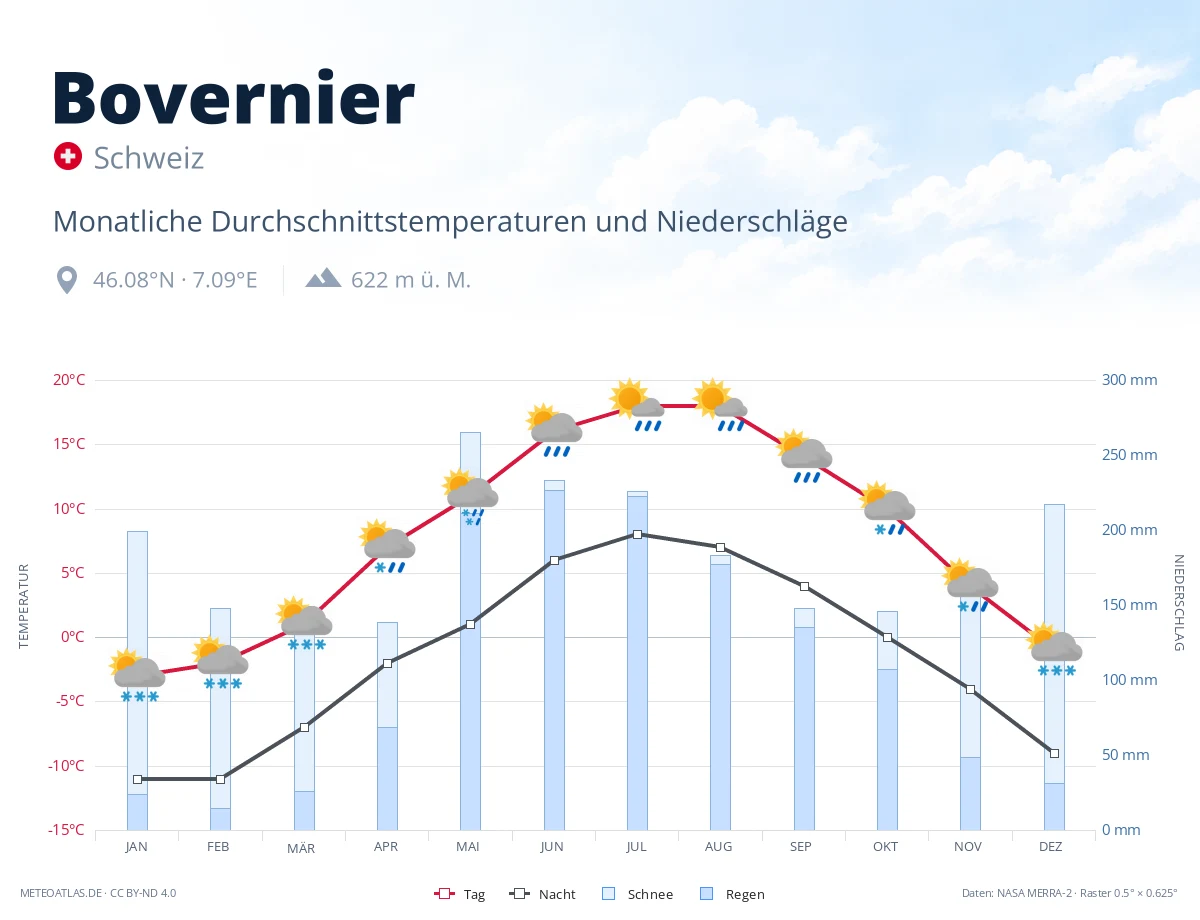 Bovernier - monatliche Durchschnittstemperaturen und Niederschläge
