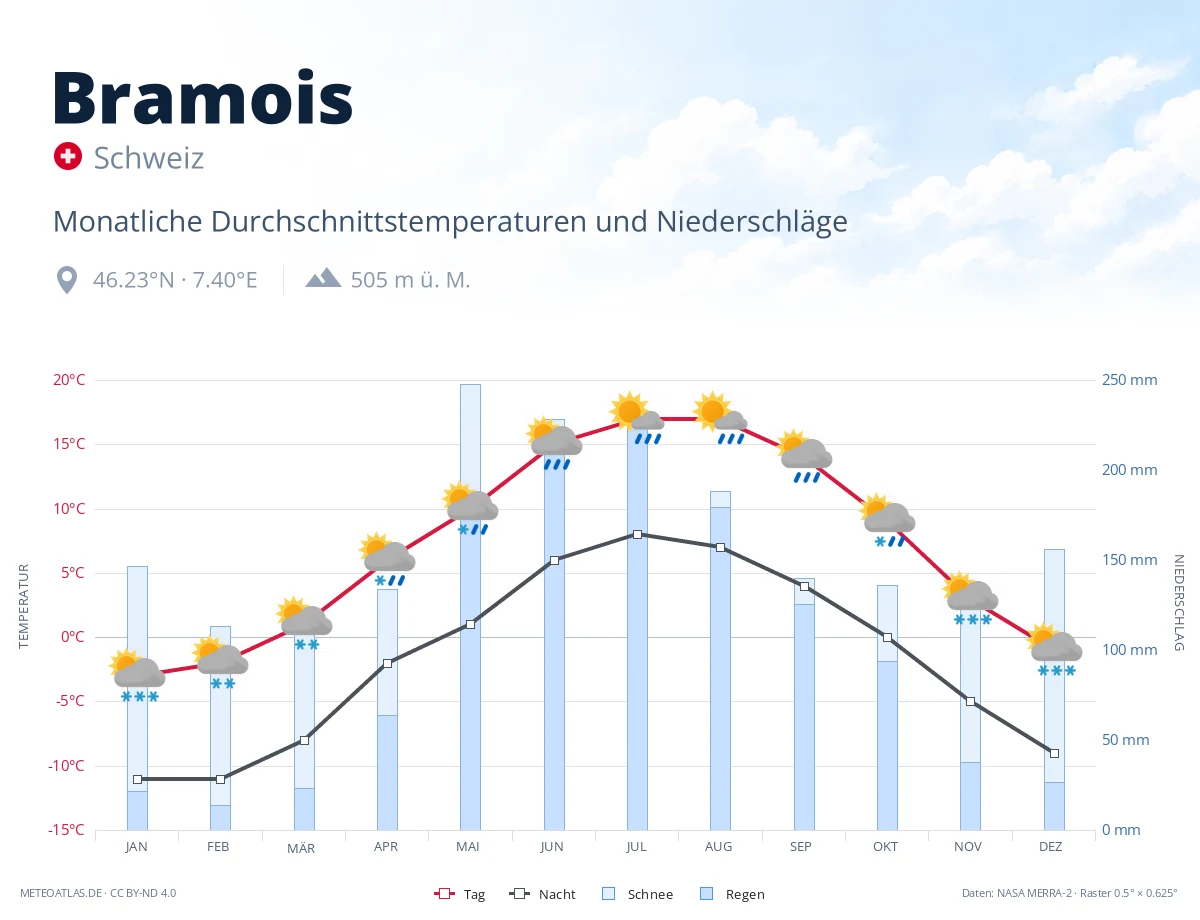 Bramois - monatliche Durchschnittstemperaturen und Niederschläge