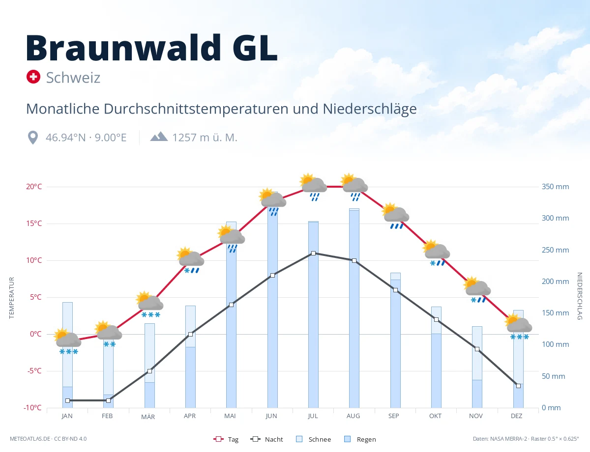 Braunwald GL - monatliche Durchschnittstemperaturen und Niederschläge
