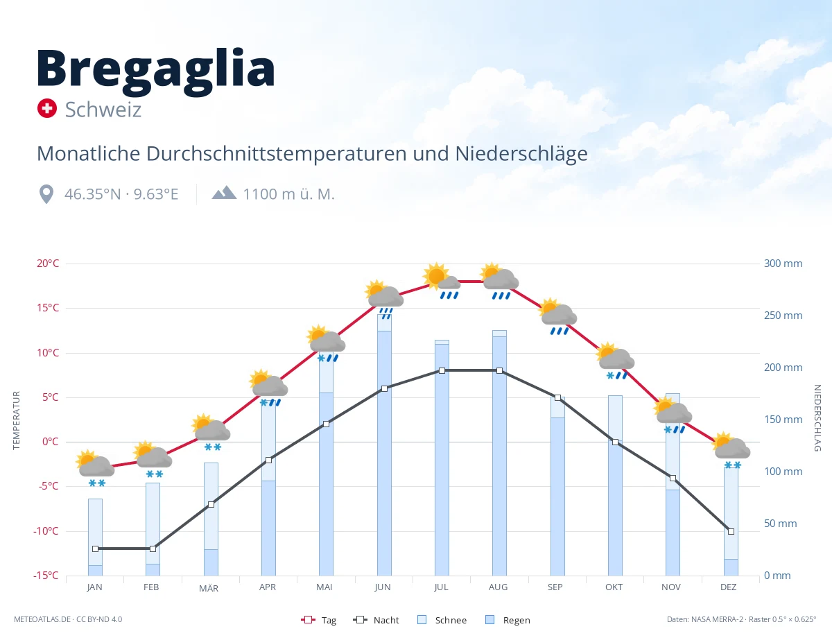Bregaglia - monatliche Durchschnittstemperaturen und Niederschläge