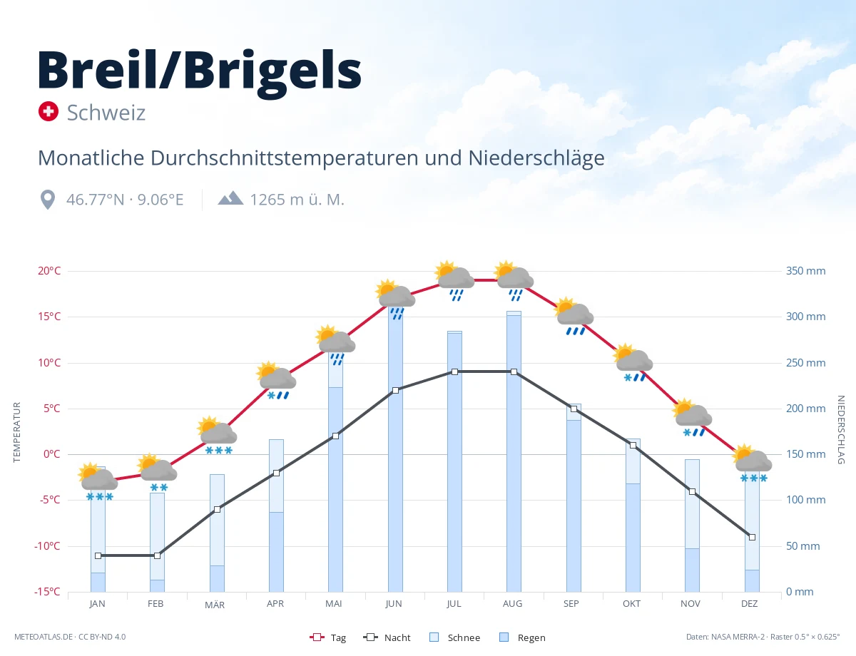 Breil/Brigels - monatliche Durchschnittstemperaturen und Niederschläge