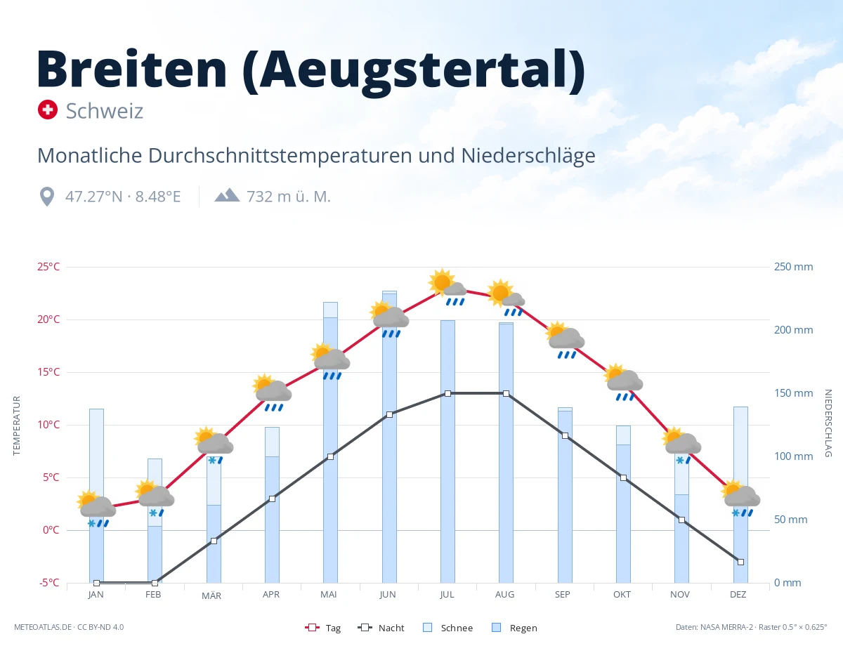 Breiten (Aeugstertal) - monatliche Durchschnittstemperaturen und Niederschläge