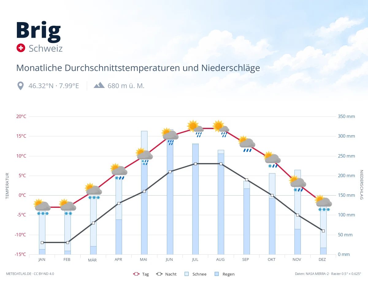 Brig - monatliche Durchschnittstemperaturen und Niederschläge