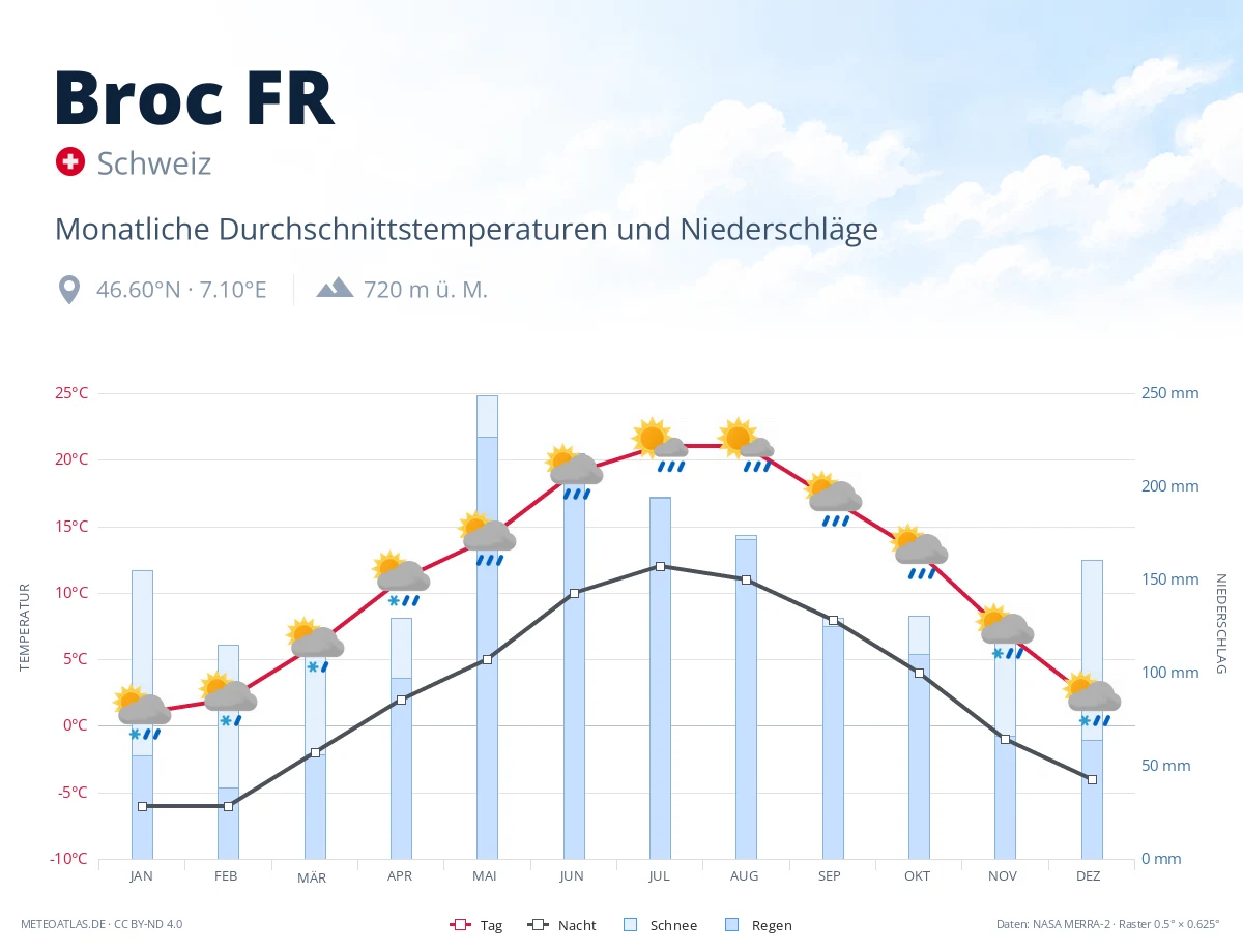 Broc FR - monatliche Durchschnittstemperaturen und Niederschläge