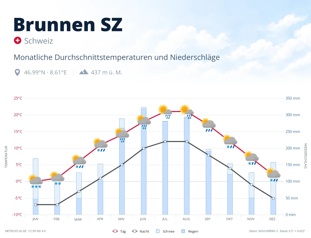 Brunnen SZ - monatliche Durchschnittstemperaturen und Niederschläge