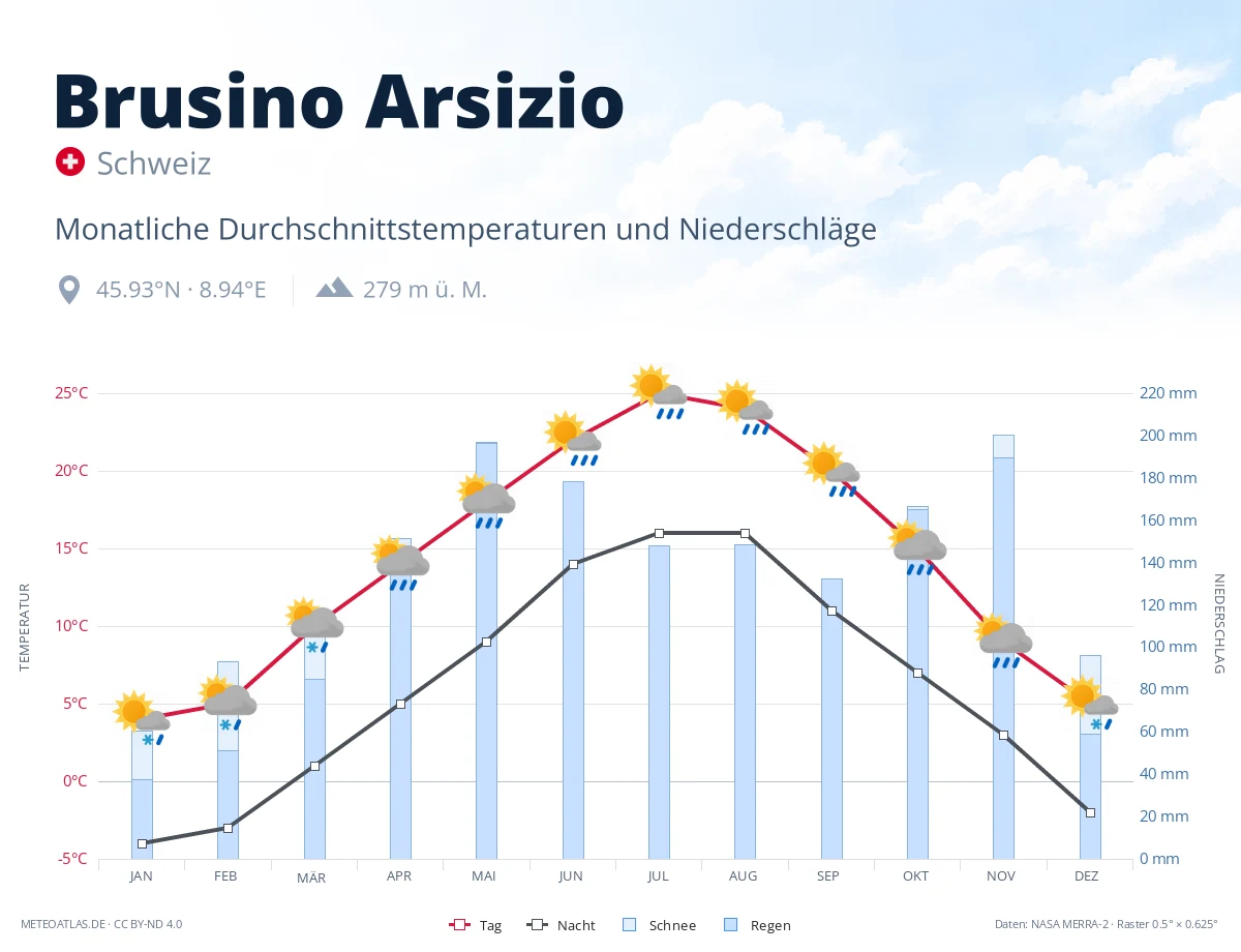 Brusino Arsizio - monatliche Durchschnittstemperaturen und Niederschläge