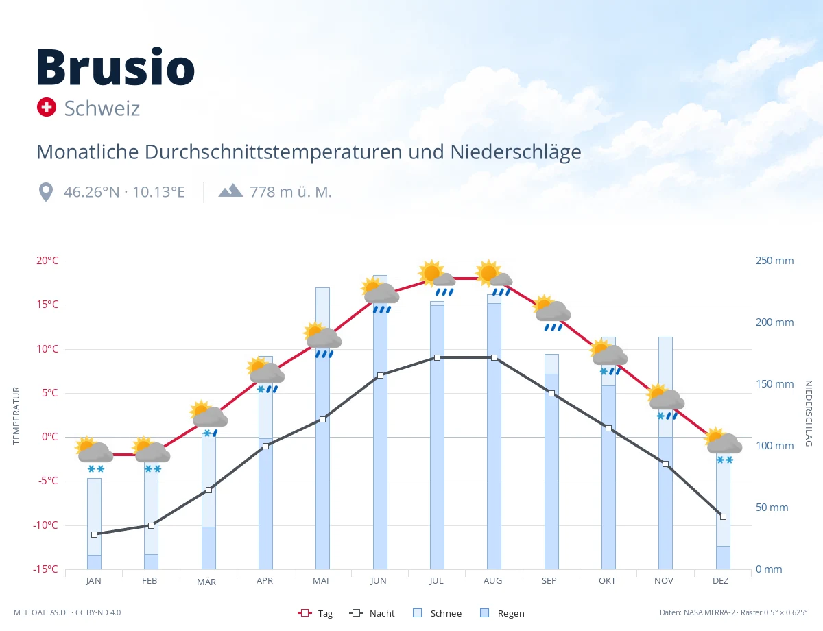 Brusio - monatliche Durchschnittstemperaturen und Niederschläge