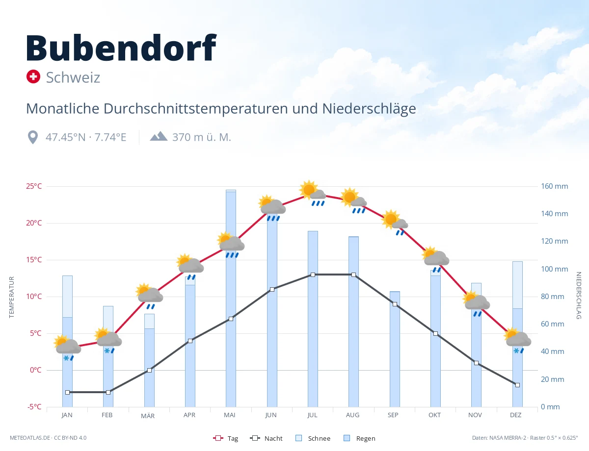 Bubendorf - monatliche Durchschnittstemperaturen und Niederschläge