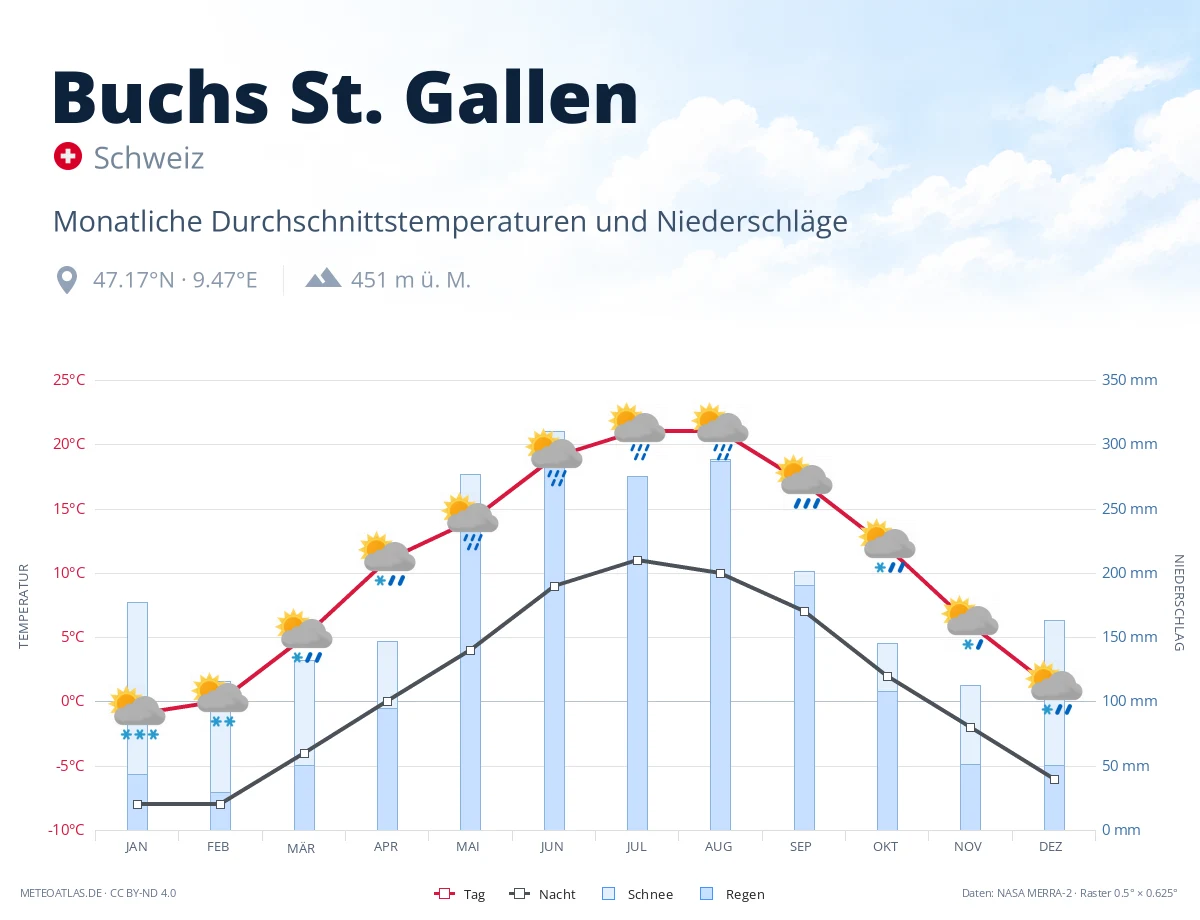Buchs St. Gallen - monatliche Durchschnittstemperaturen und Niederschläge