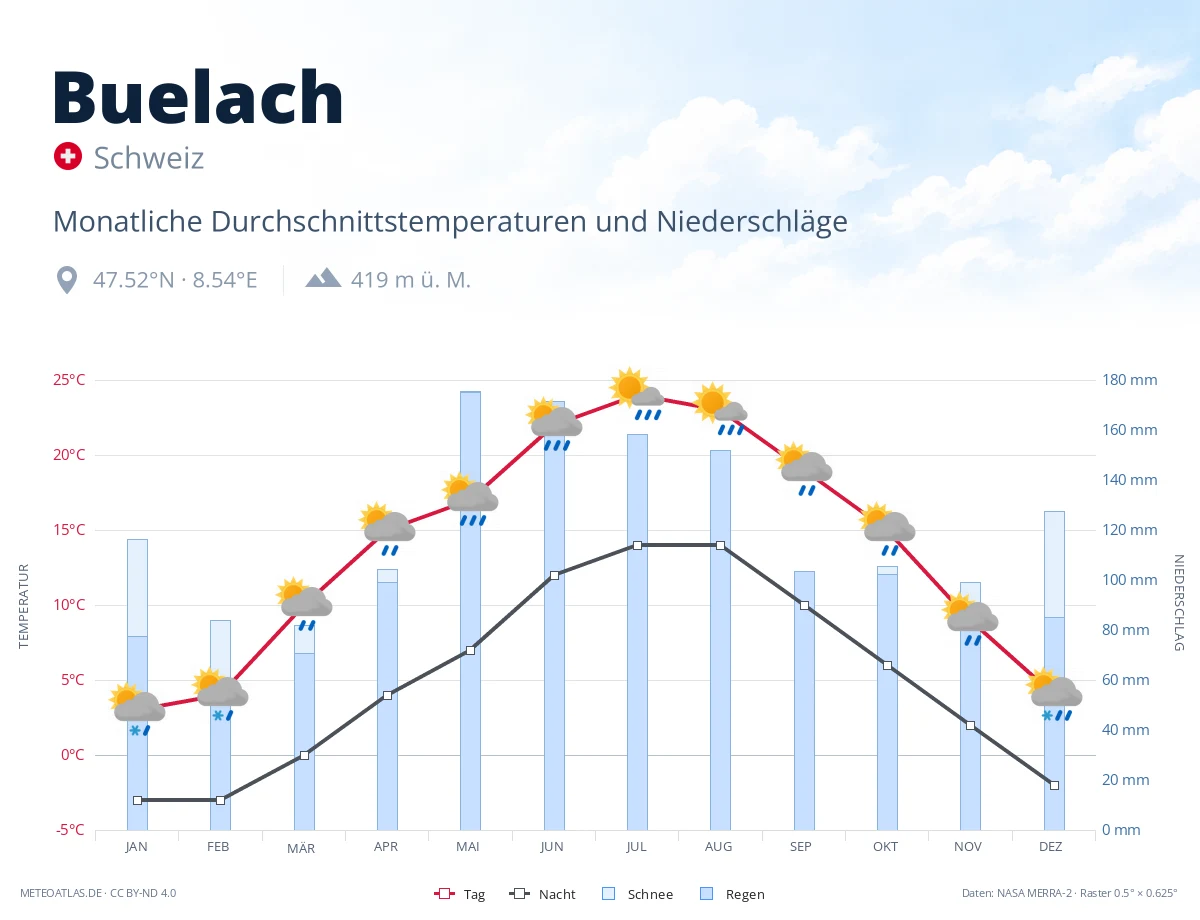 Buelach - monatliche Durchschnittstemperaturen und Niederschläge