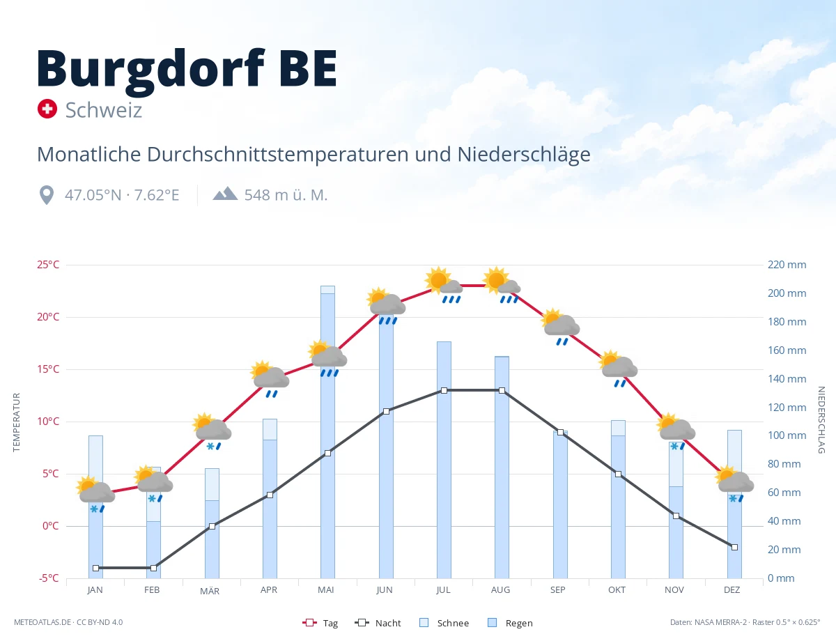 Burgdorf BE - monatliche Durchschnittstemperaturen und Niederschläge