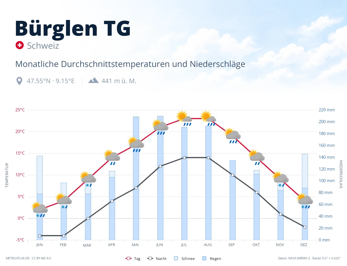 Bürglen TG - monatliche Durchschnittstemperaturen und Niederschläge