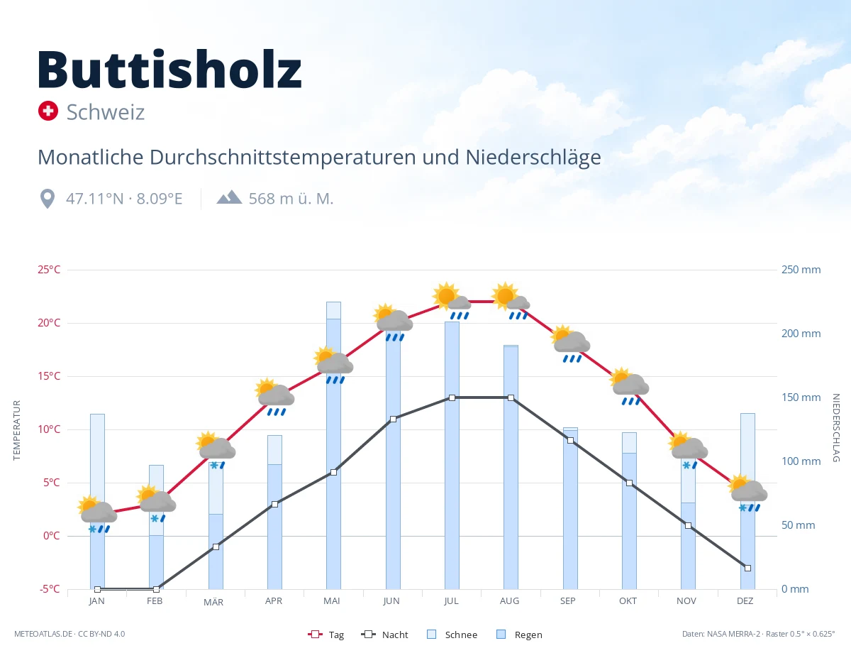 Buttisholz - monatliche Durchschnittstemperaturen und Niederschläge