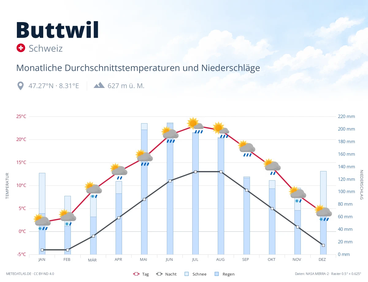 Buttwil - monatliche Durchschnittstemperaturen und Niederschläge