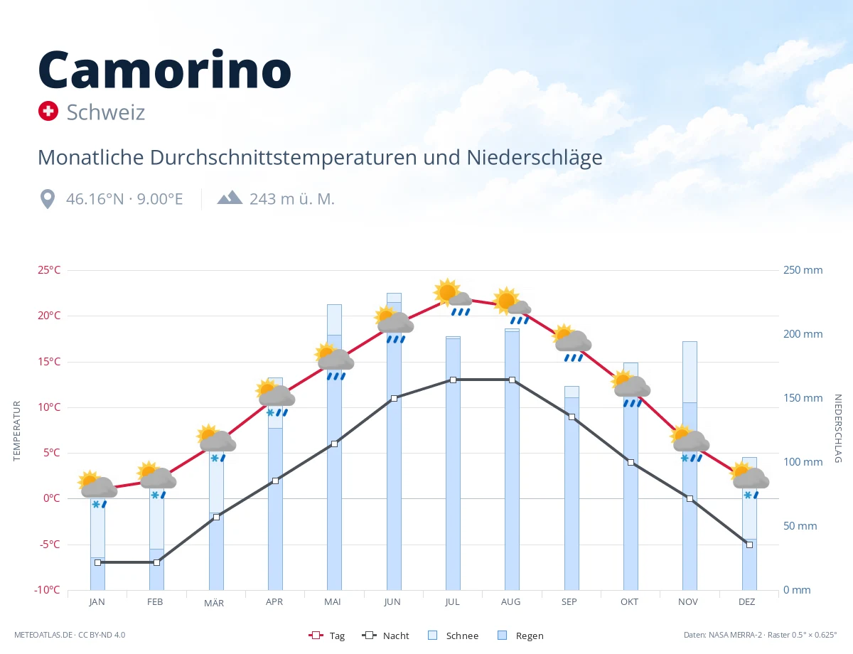 Camorino - monatliche Durchschnittstemperaturen und Niederschläge