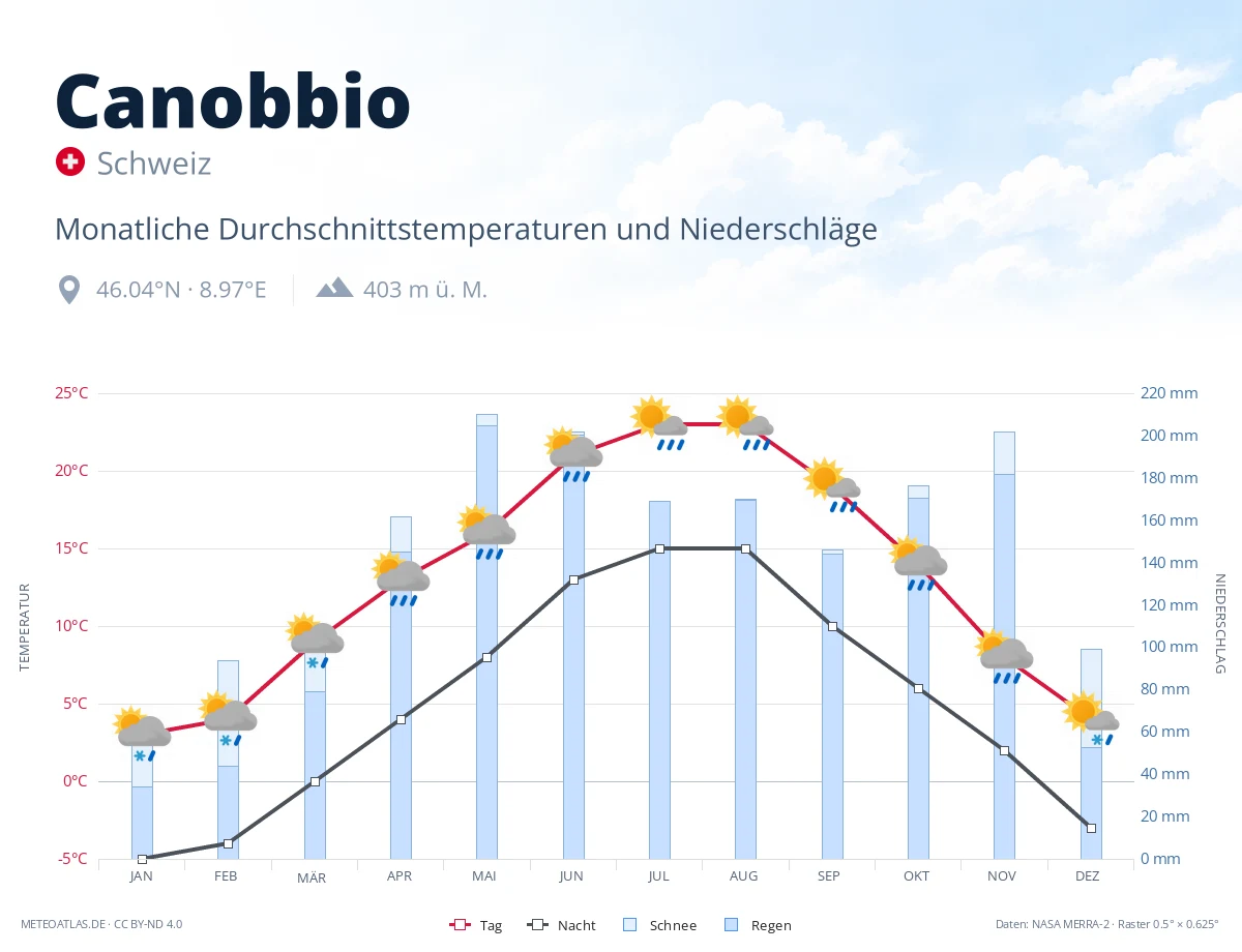 Canobbio - monatliche Durchschnittstemperaturen und Niederschläge