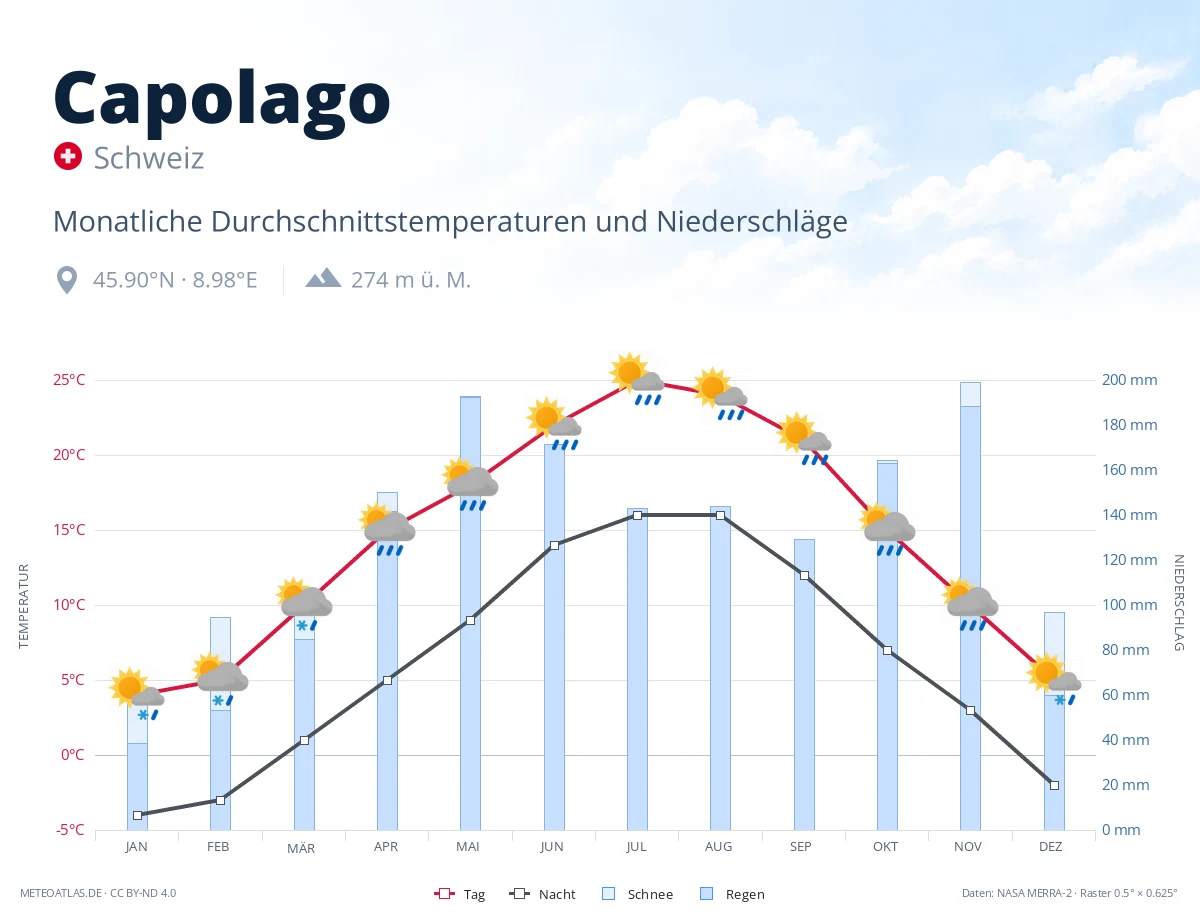 Capolago - monatliche Durchschnittstemperaturen und Niederschläge