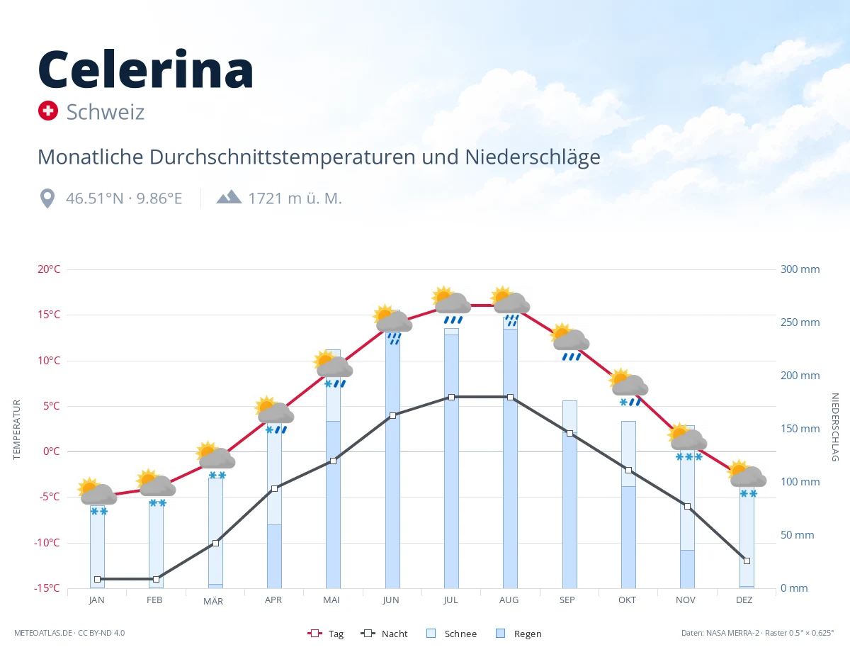 Celerina - monatliche Durchschnittstemperaturen und Niederschläge