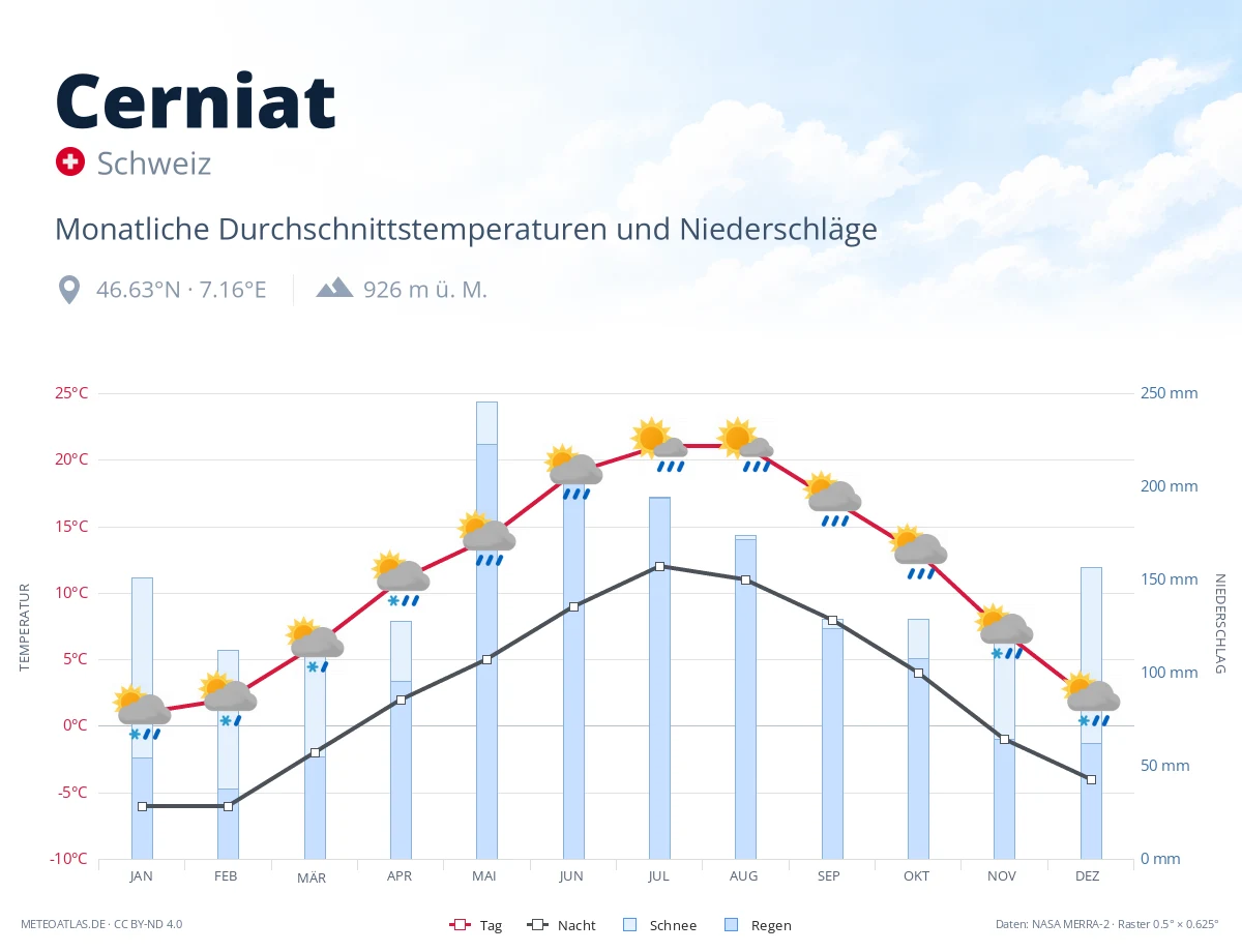 Cerniat - monatliche Durchschnittstemperaturen und Niederschläge