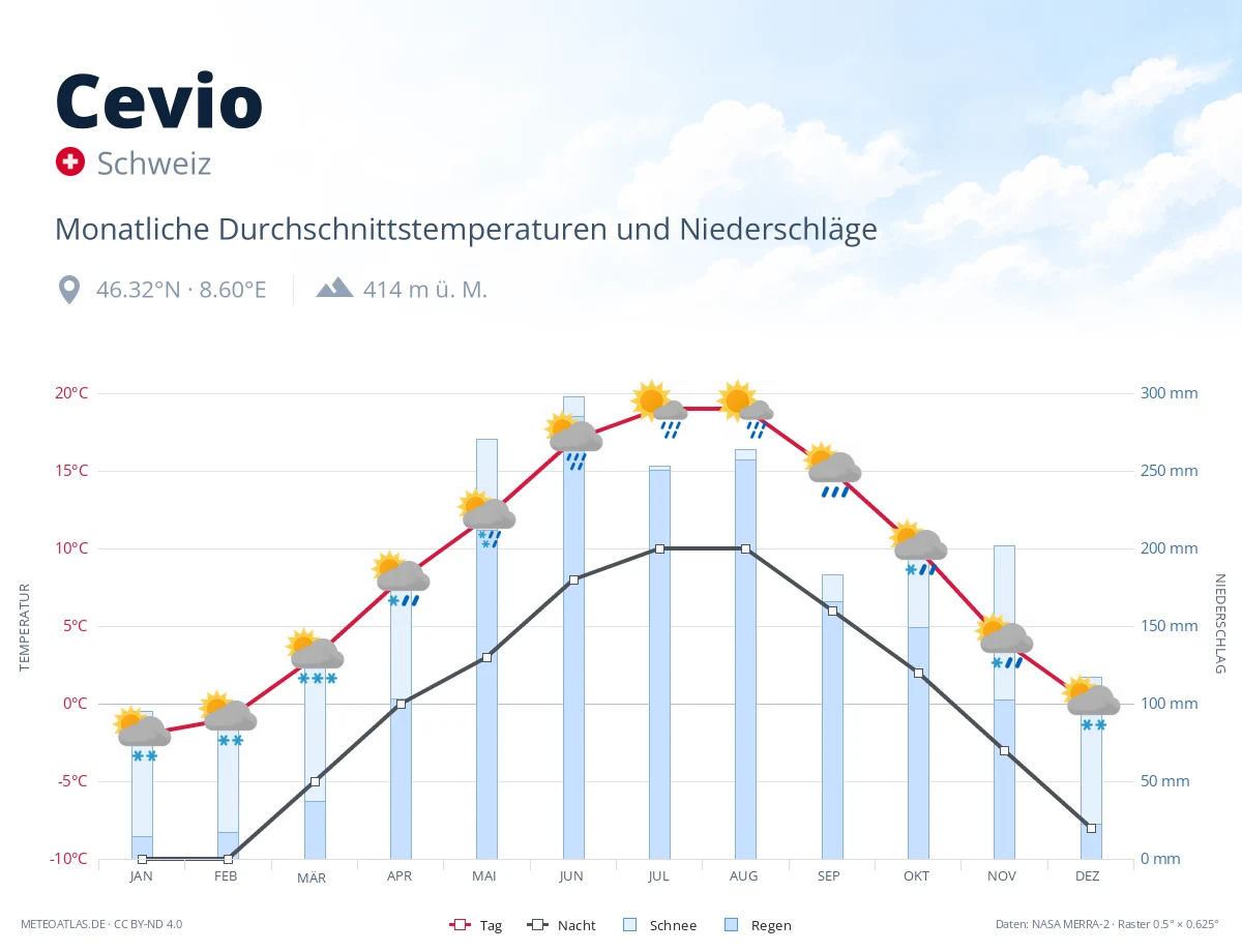 Cevio - monatliche Durchschnittstemperaturen und Niederschläge