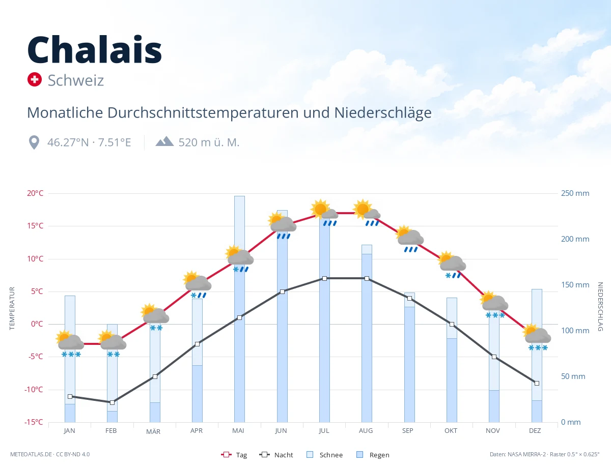 Chalais - monatliche Durchschnittstemperaturen und Niederschläge