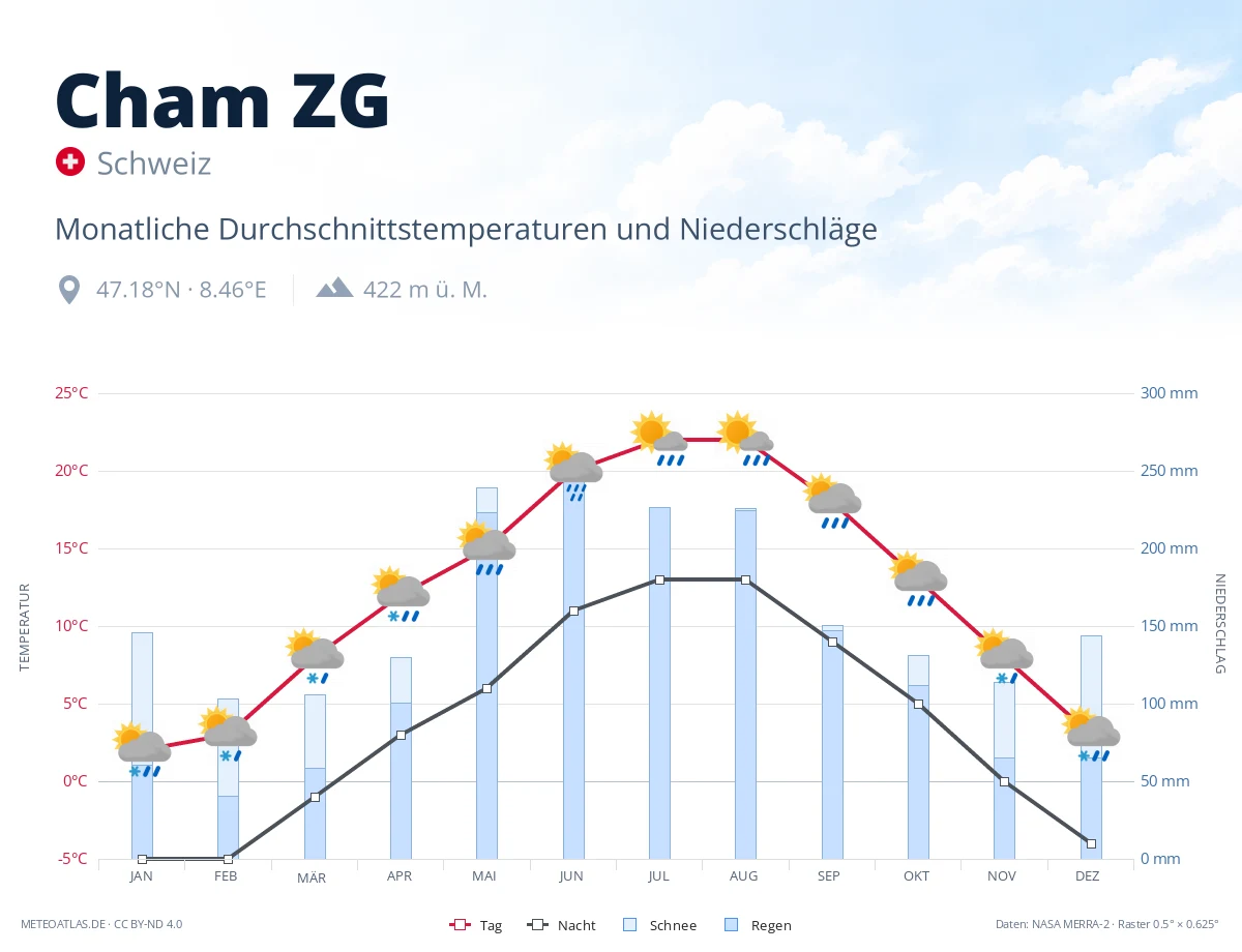 Cham ZG - monatliche Durchschnittstemperaturen und Niederschläge