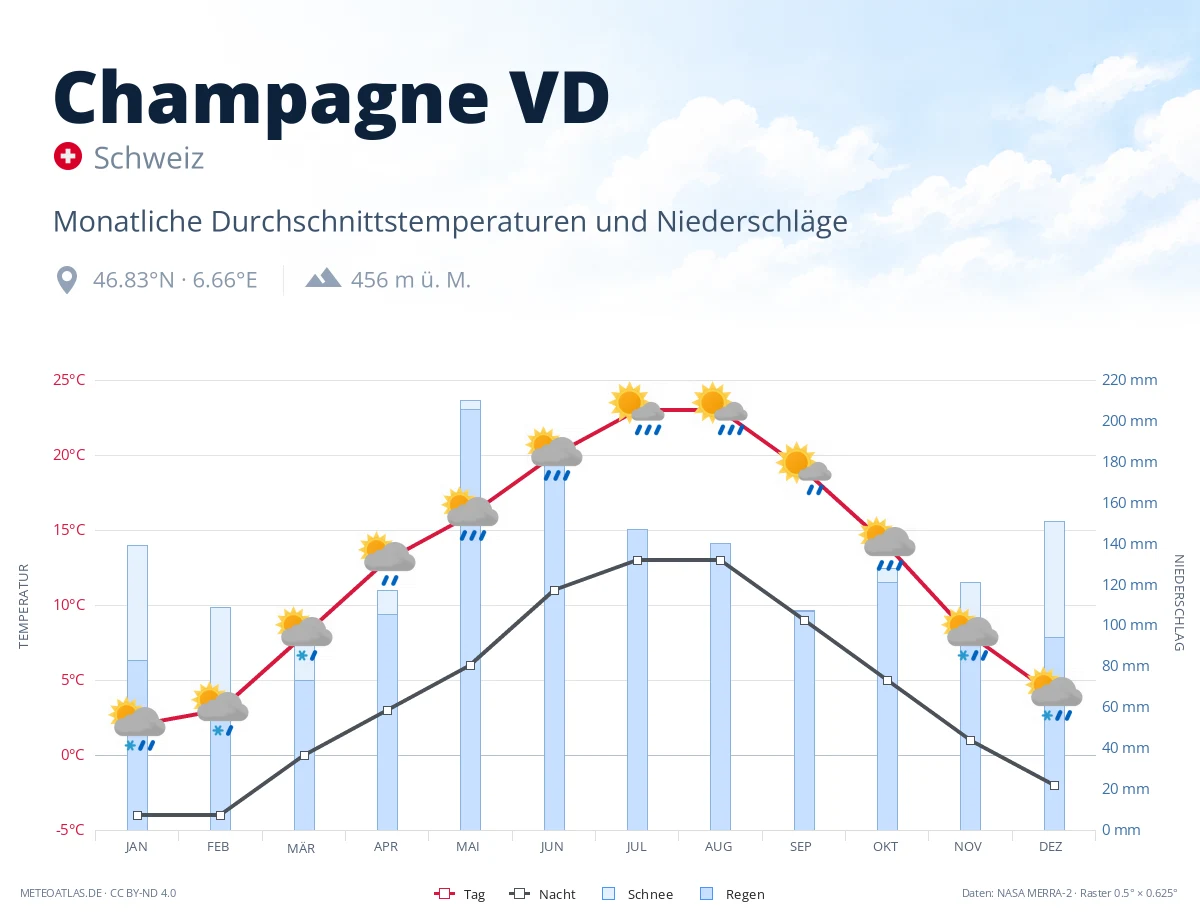 Champagne VD - monatliche Durchschnittstemperaturen und Niederschläge