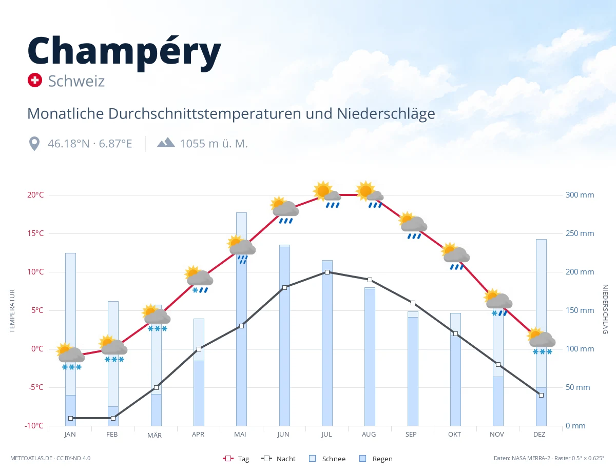 Champéry - monatliche Durchschnittstemperaturen und Niederschläge