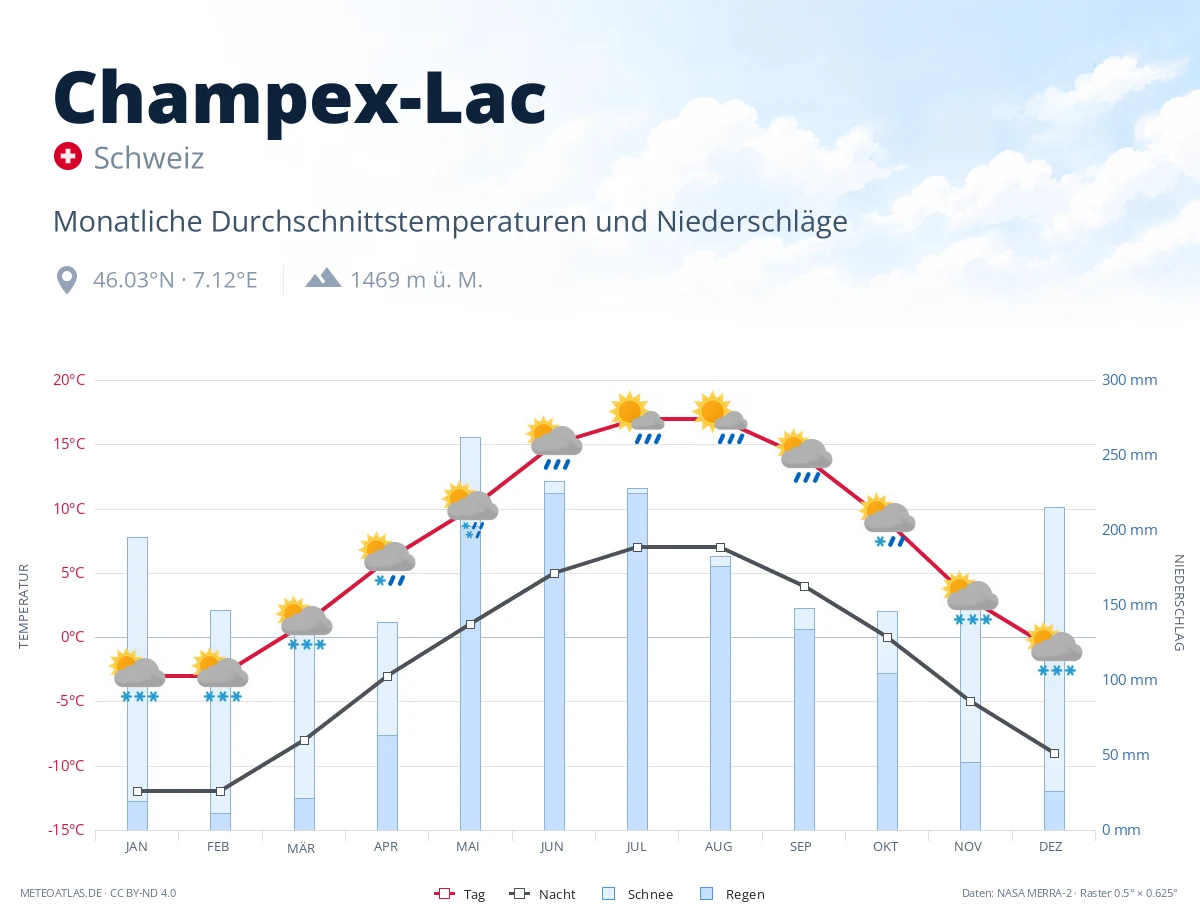 Champex-Lac - monatliche Durchschnittstemperaturen und Niederschläge