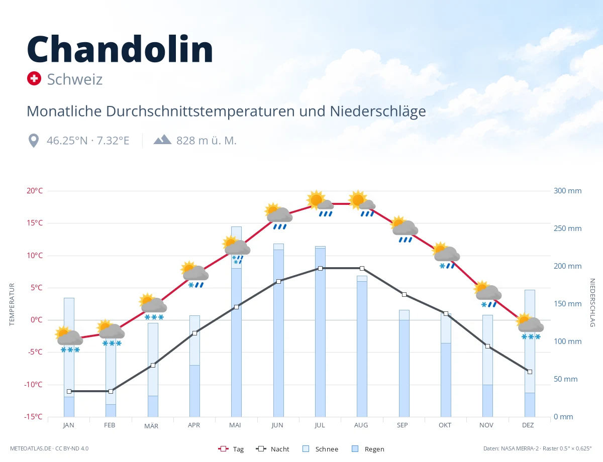 Chandolin - monatliche Durchschnittstemperaturen und Niederschläge