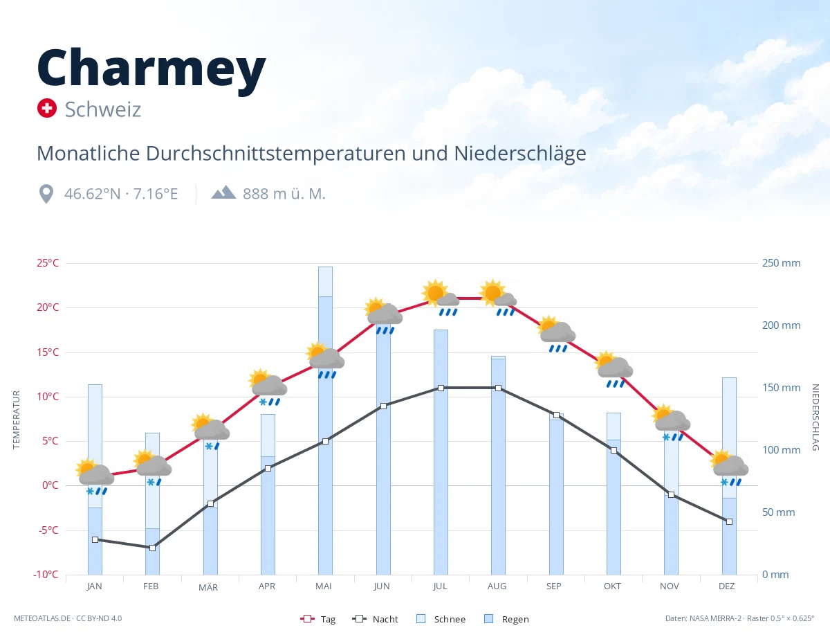 Charmey - monatliche Durchschnittstemperaturen und Niederschläge