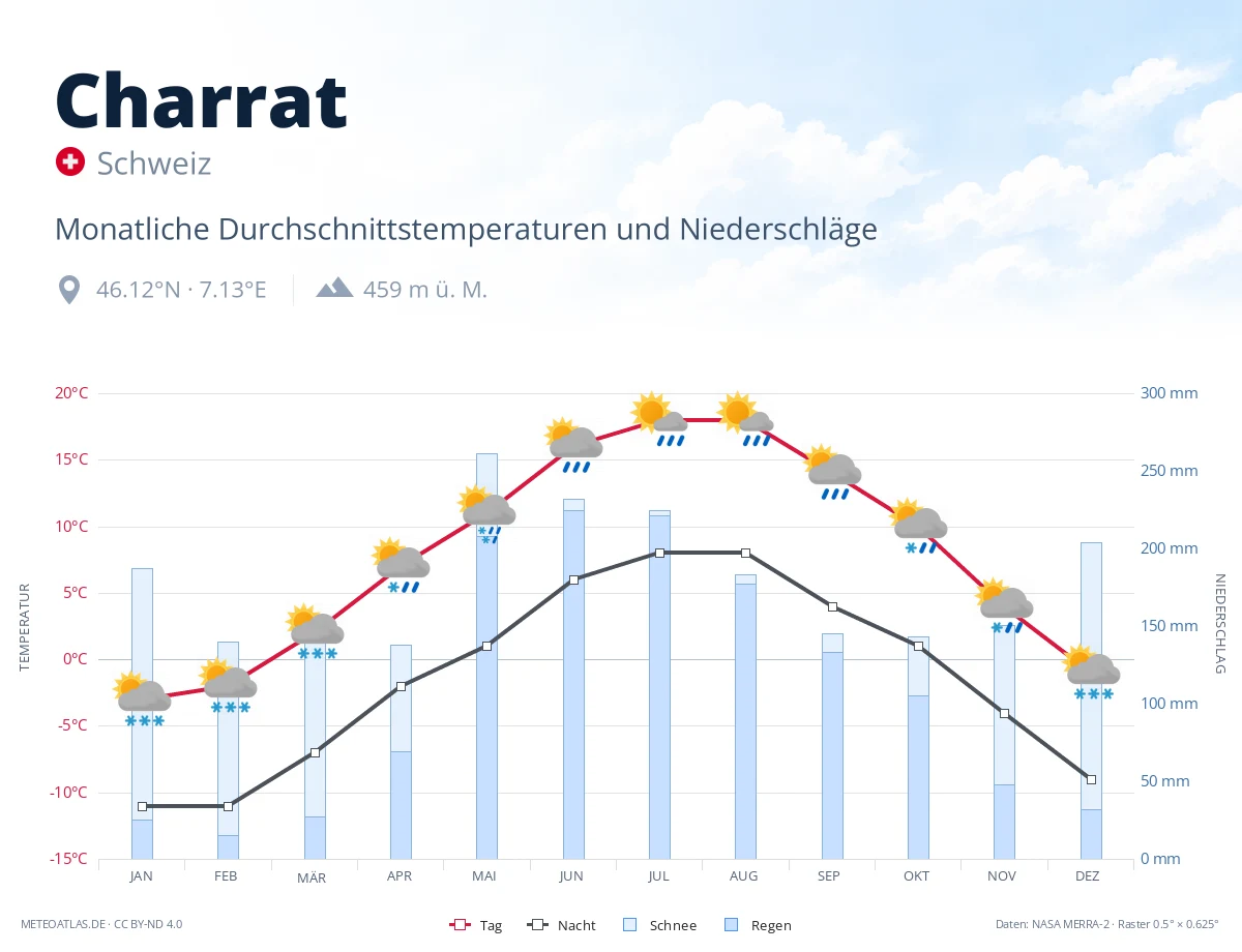 Charrat - monatliche Durchschnittstemperaturen und Niederschläge