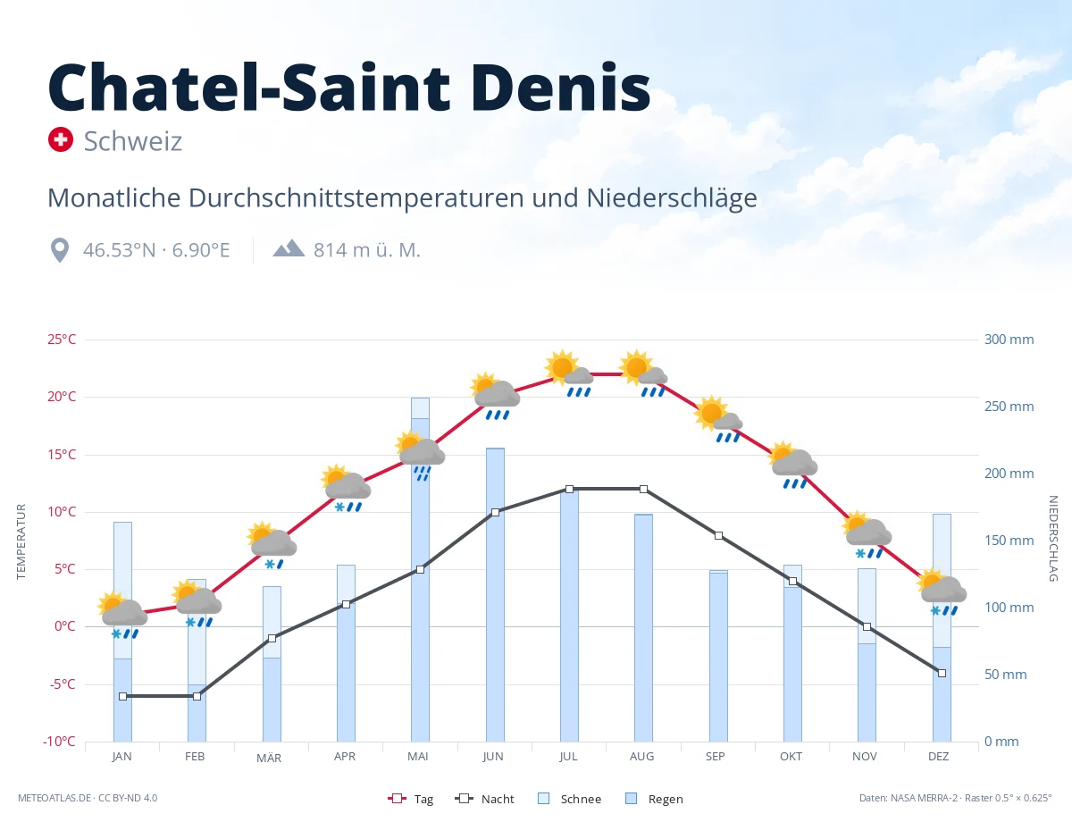Chatel-Saint Denis - monatliche Durchschnittstemperaturen und Niederschläge
