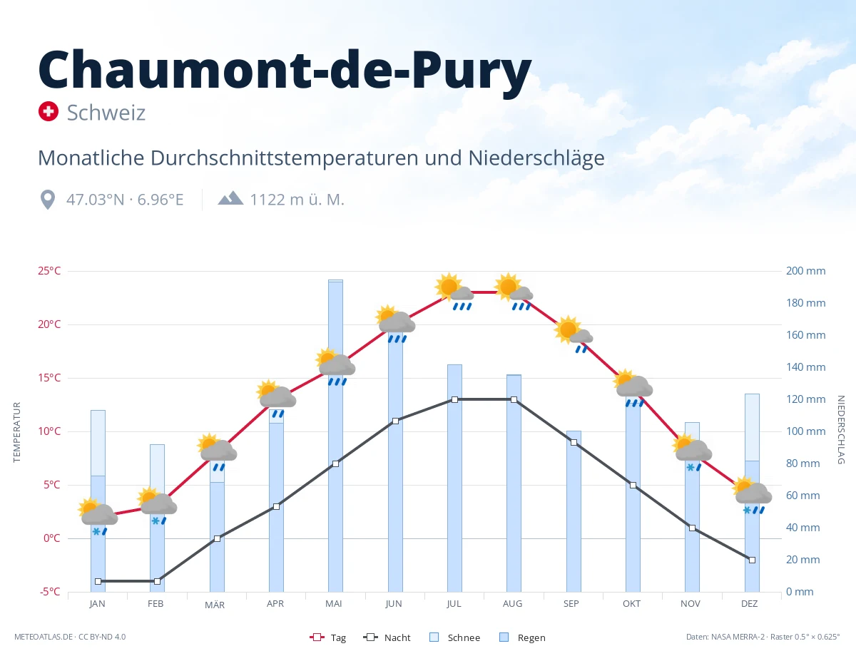 Chaumont-de-Pury - monatliche Durchschnittstemperaturen und Niederschläge