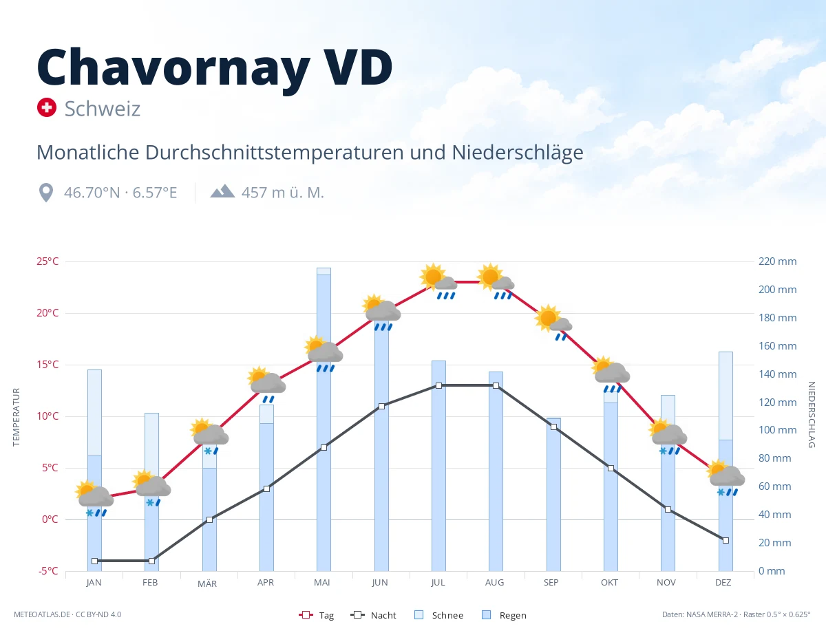 Chavornay VD - monatliche Durchschnittstemperaturen und Niederschläge