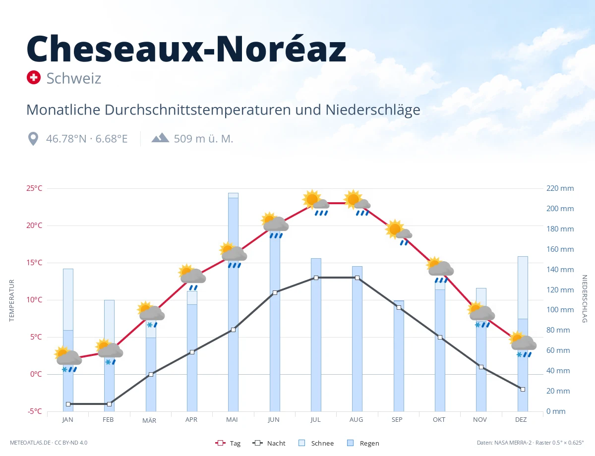 Cheseaux-Noréaz - monatliche Durchschnittstemperaturen und Niederschläge