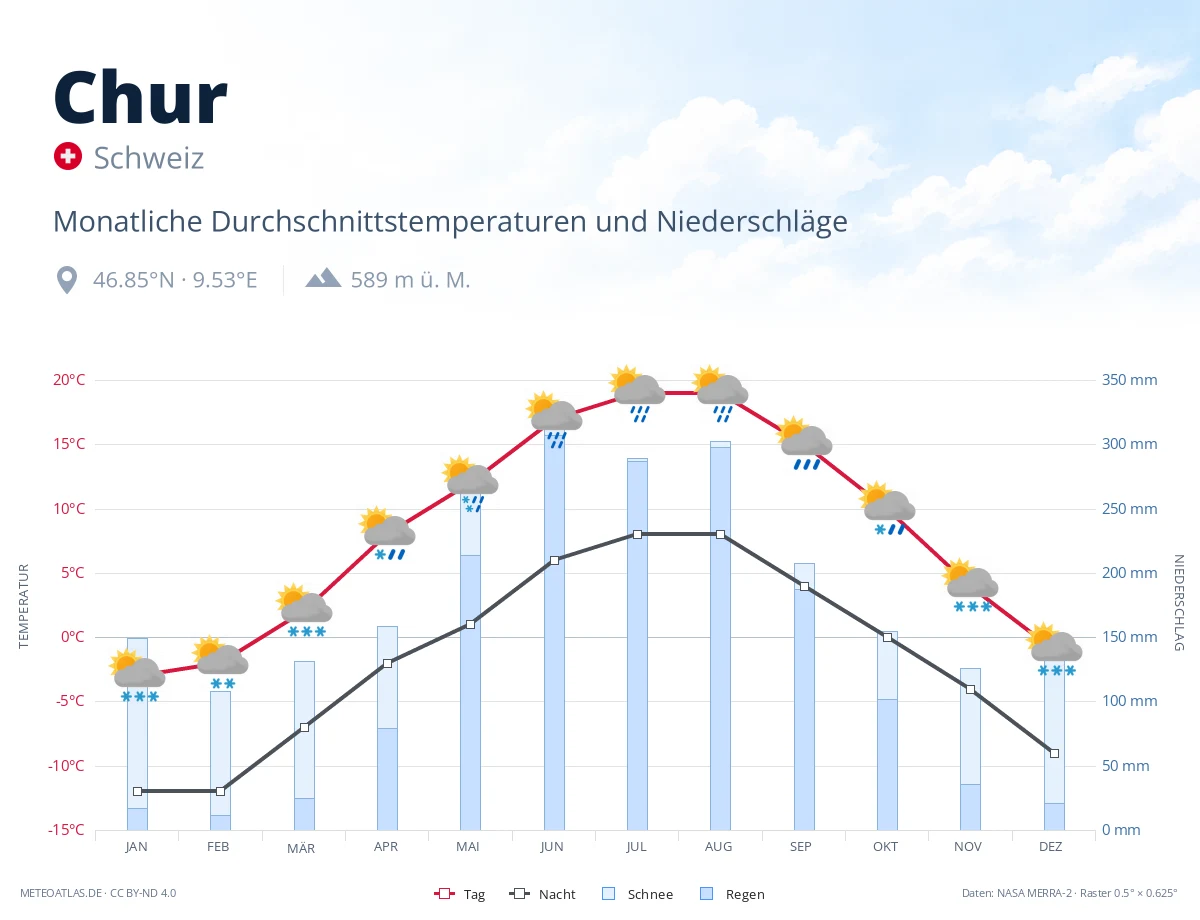 Chur - monatliche Durchschnittstemperaturen und Niederschläge