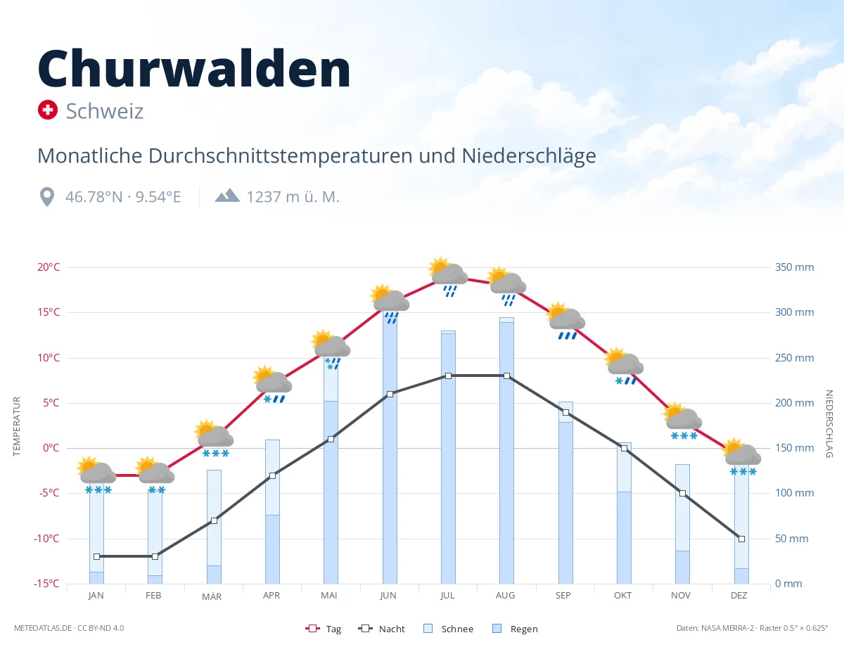 Churwalden - monatliche Durchschnittstemperaturen und Niederschläge