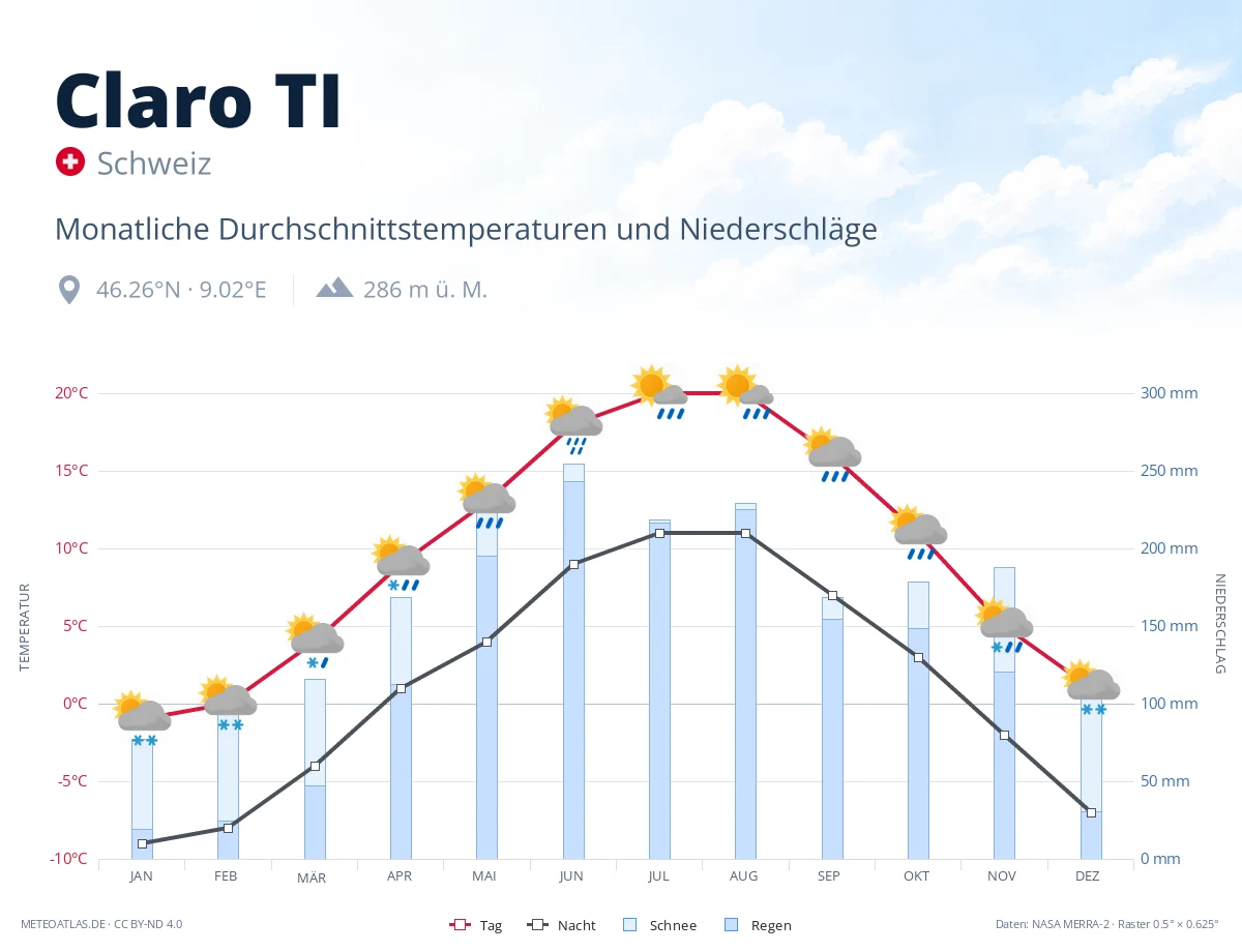 Claro TI - monatliche Durchschnittstemperaturen und Niederschläge