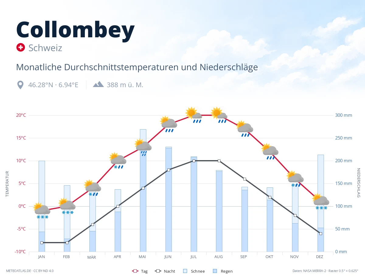 Collombey - monatliche Durchschnittstemperaturen und Niederschläge