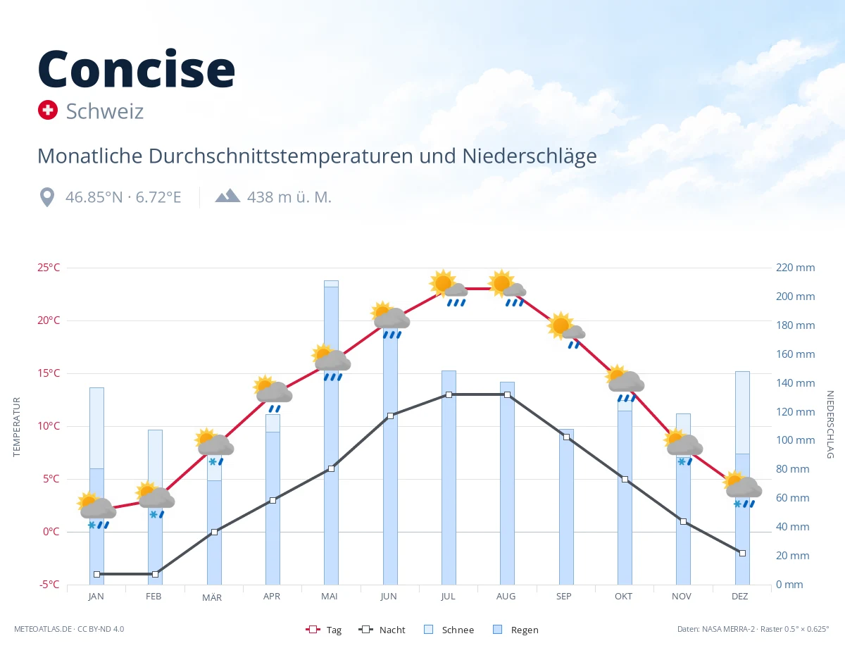 Concise - monatliche Durchschnittstemperaturen und Niederschläge