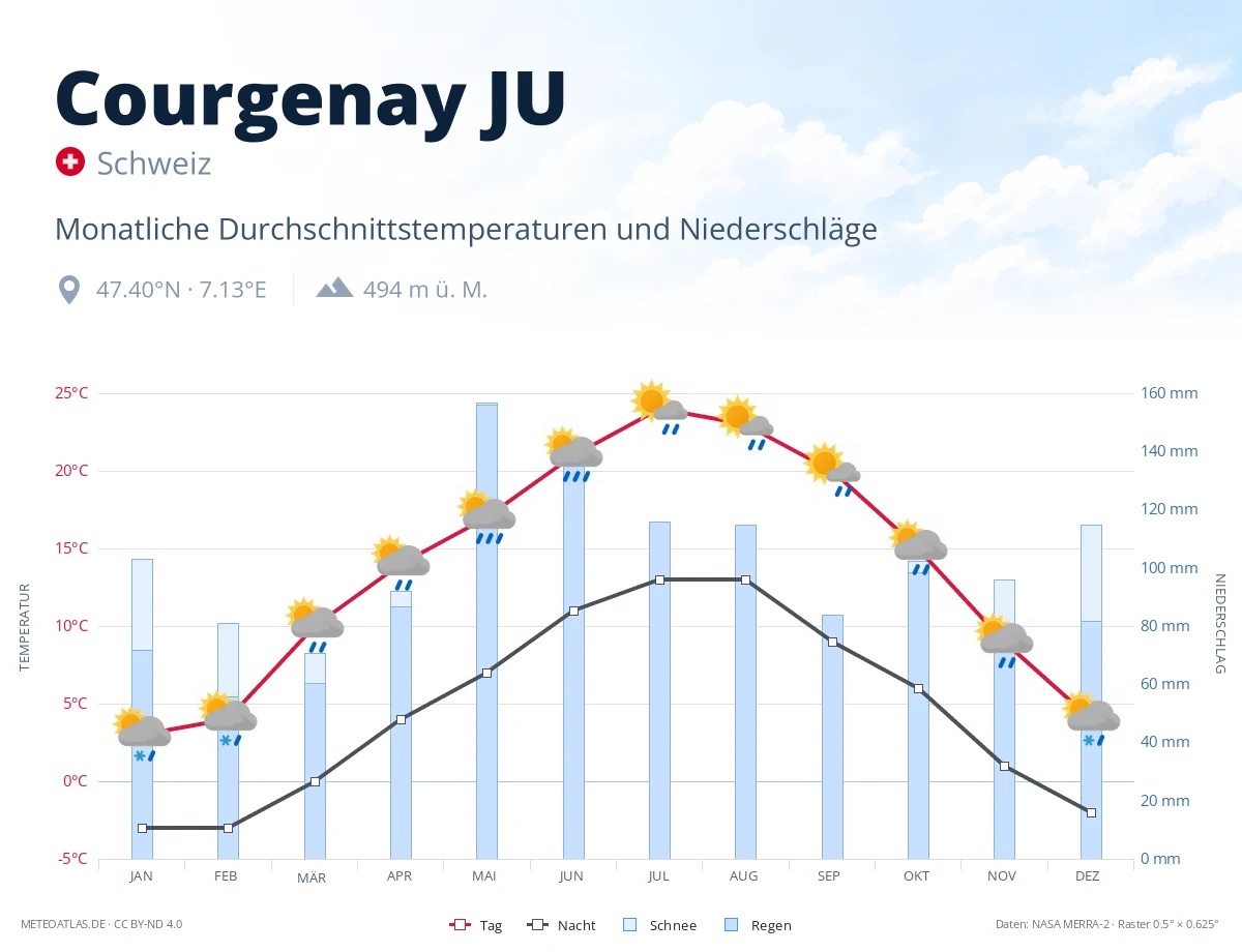 Courgenay JU - monatliche Durchschnittstemperaturen und Niederschläge