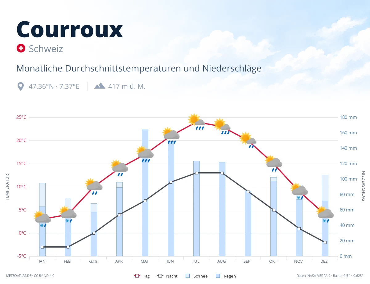 Courroux - monatliche Durchschnittstemperaturen und Niederschläge