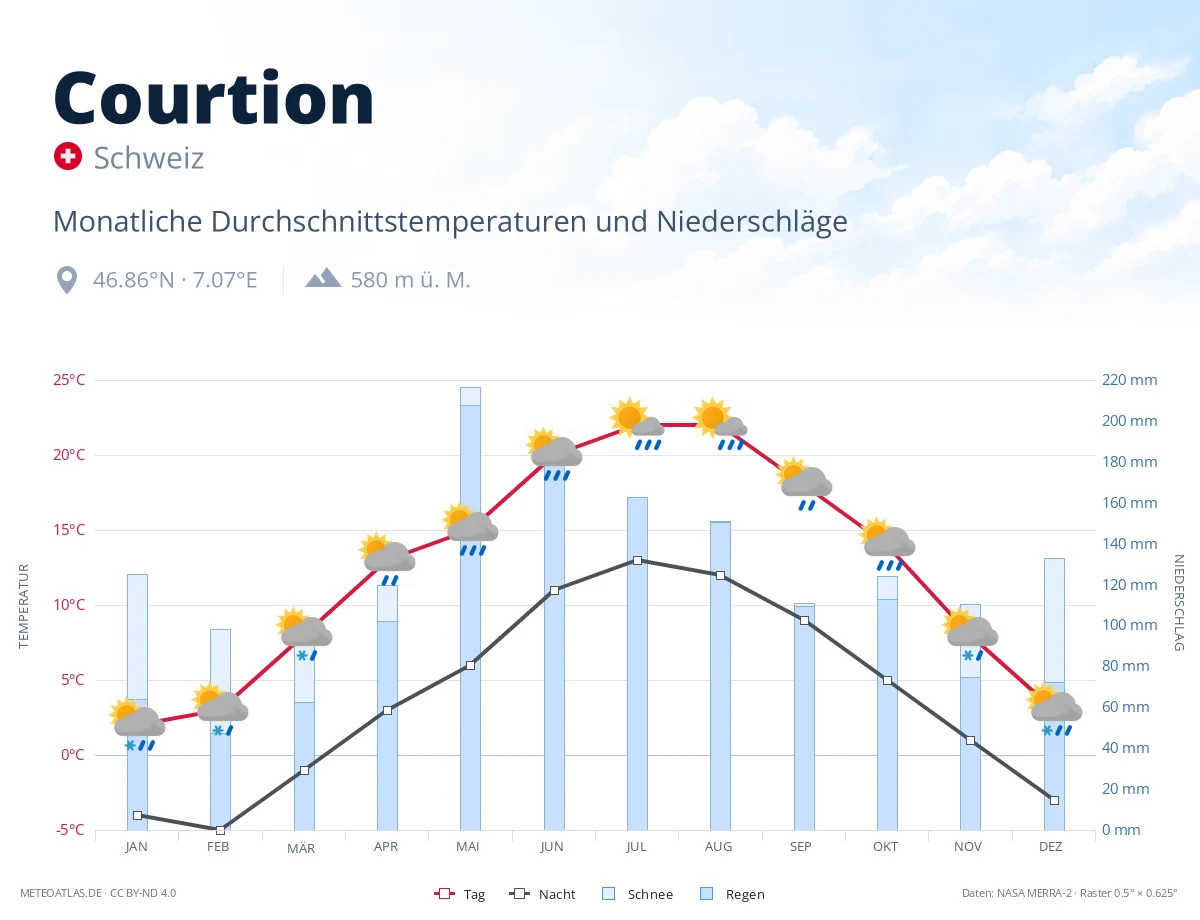 Courtion - monatliche Durchschnittstemperaturen und Niederschläge