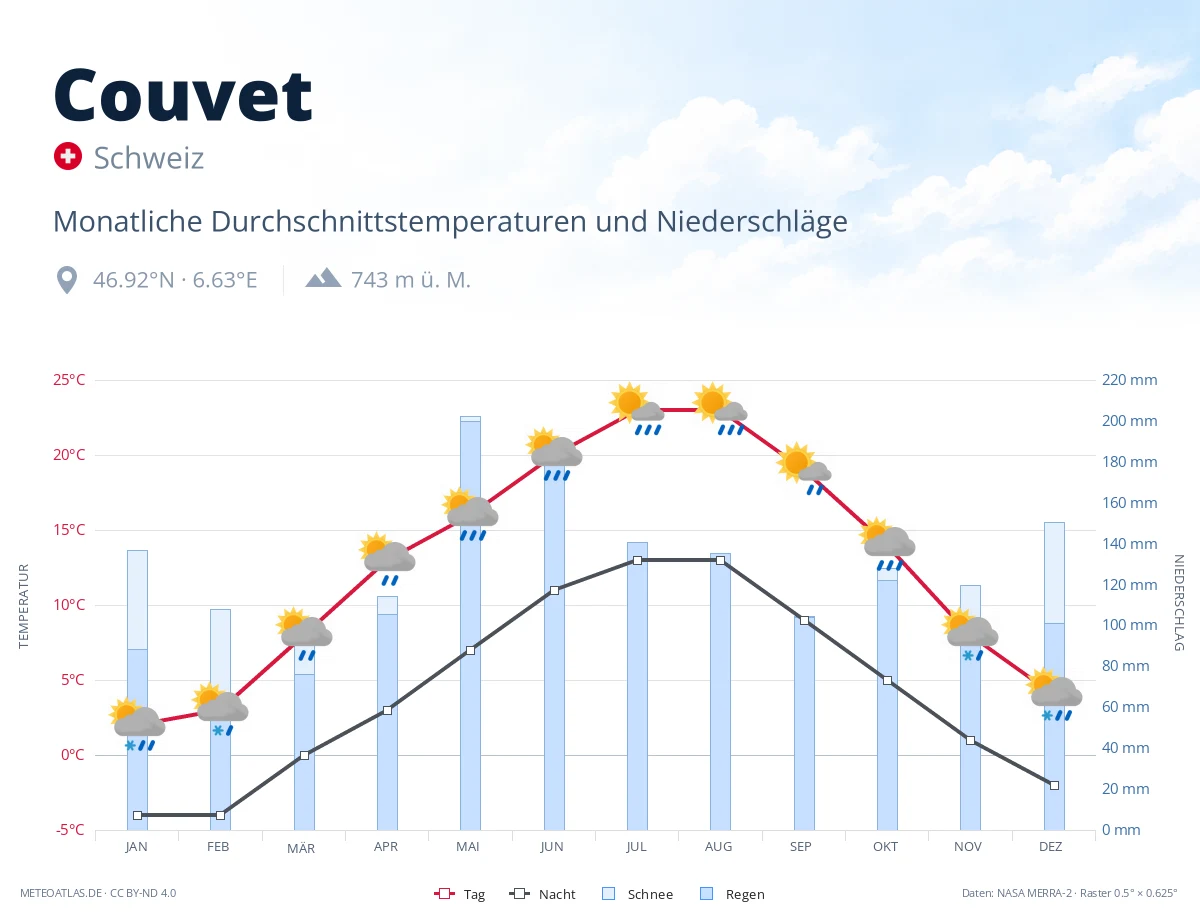 Couvet - monatliche Durchschnittstemperaturen und Niederschläge