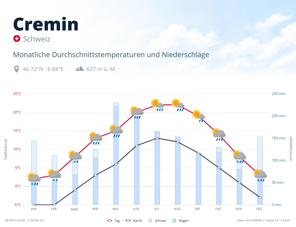 Cremin - monatliche Durchschnittstemperaturen und Niederschläge